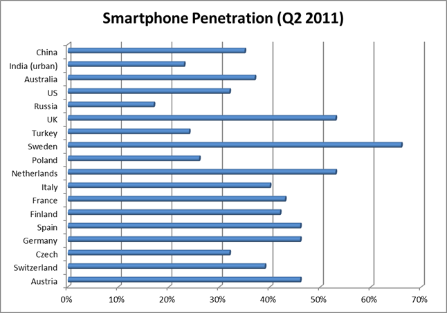 Smartphone Penetration and Usage Statistics | Brands, Innovation and  Creative Technologies